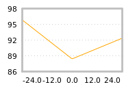 Impact of return on liquidity tomorrow