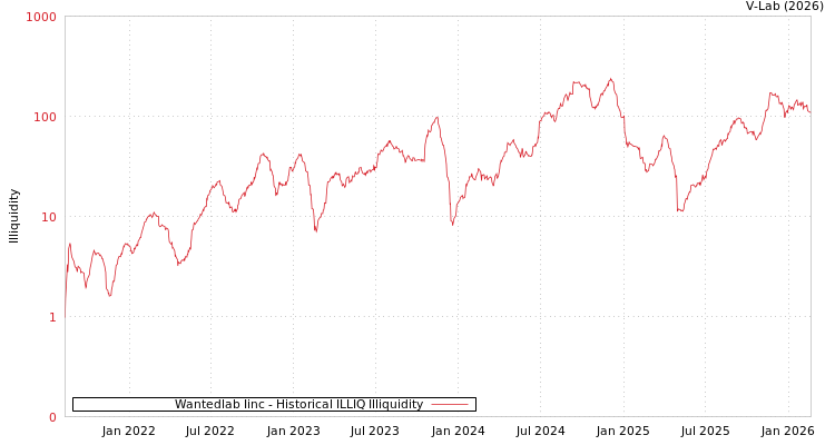 graph of Wantedlab Iinc ILLIQ-HIST