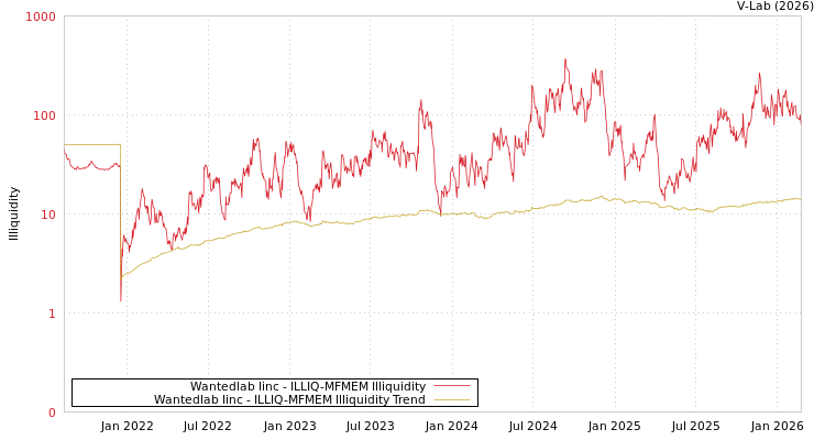 graph of Wantedlab Iinc ILLIQ-MFMEM