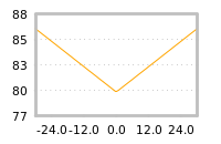 Impact of return on liquidity tomorrow