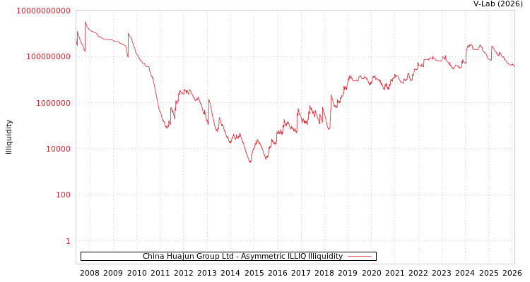 graph of China Huajun Group Ltd ILLIQ-AMEM