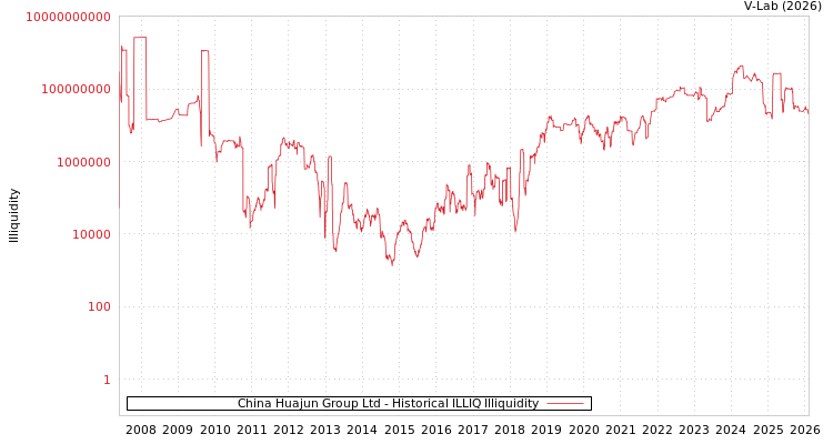 graph of China Huajun Group Ltd ILLIQ-HIST