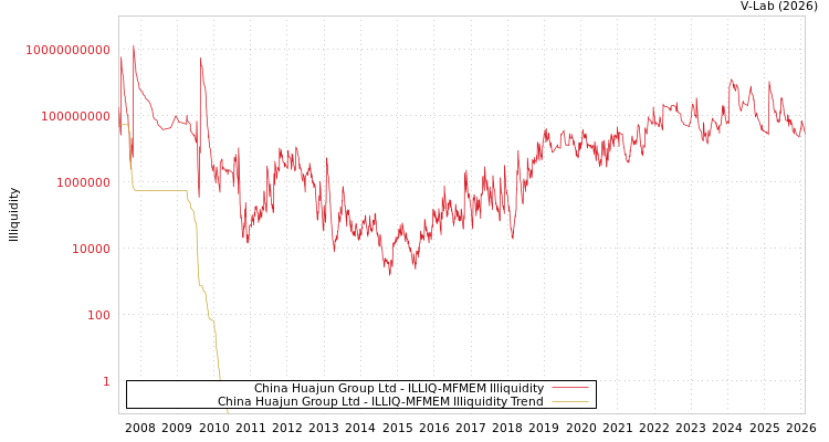 graph of China Huajun Group Ltd ILLIQ-MFMEM