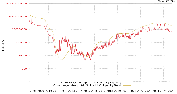 graph of China Huajun Group Ltd ILLIQ-SMEM