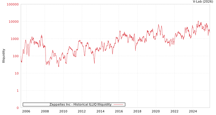 graph of Zappallas股份有限公司 ILLIQ-HIST
