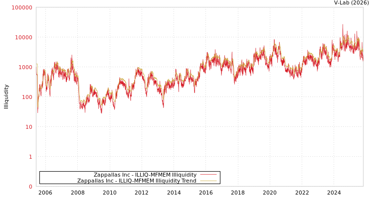 graph of Zappallas Inc ILLIQ-MFMEM