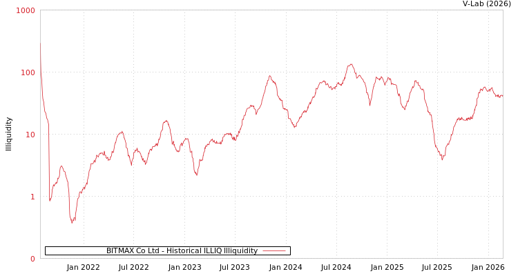 graph of BITMAX Co Ltd ILLIQ-HIST