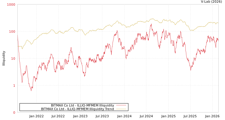 graph of BITMAX Co Ltd ILLIQ-MFMEM