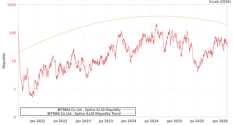 graph of BITMAX Co Ltd ILLIQ-SMEM