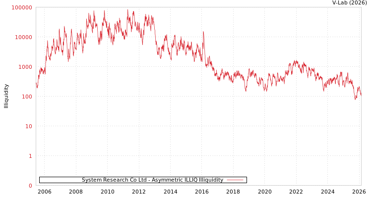 graph of System Research Co Ltd ILLIQ-AMEM