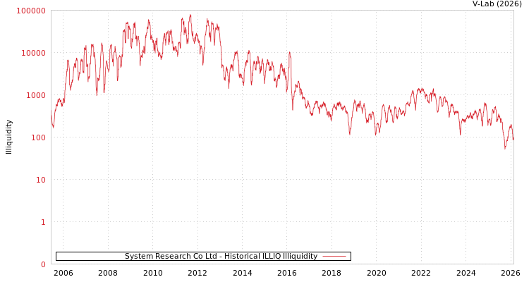 graph of System Research Co Ltd ILLIQ-HIST