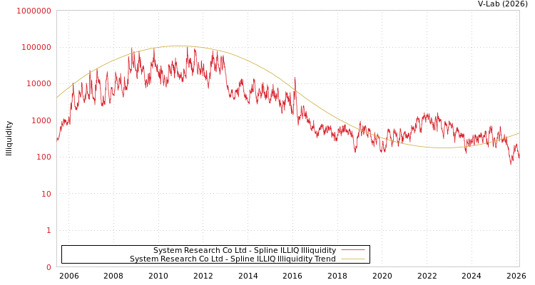 graph of System Research Co Ltd ILLIQ-SMEM