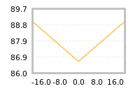 Impact of return on liquidity tomorrow