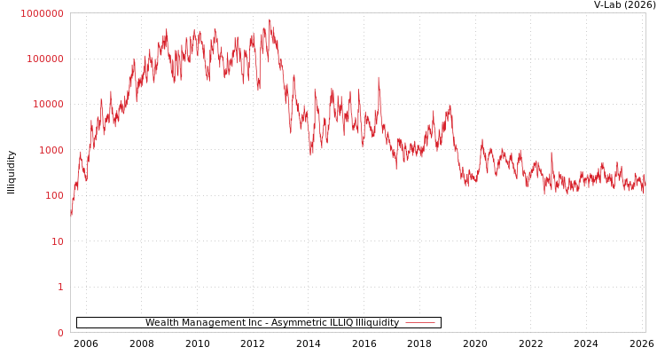 graph of Wealth Management Inc ILLIQ-AMEM