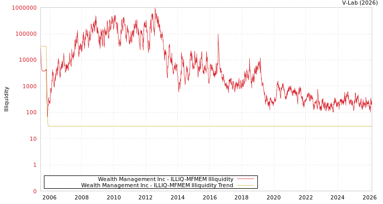 graph of Wealth Management Inc ILLIQ-MFMEM