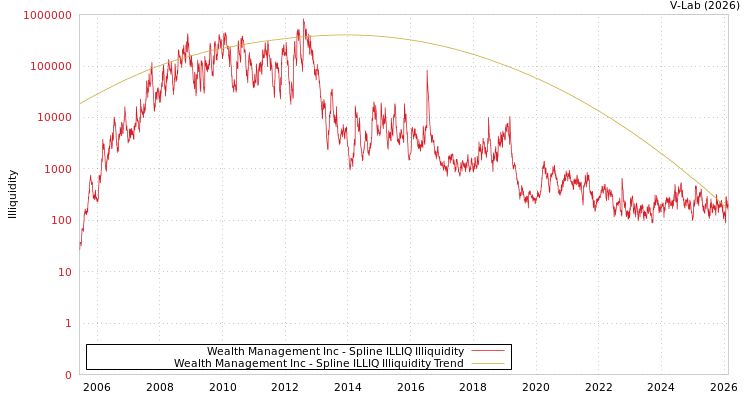 graph of Wealth Management Inc ILLIQ-SMEM