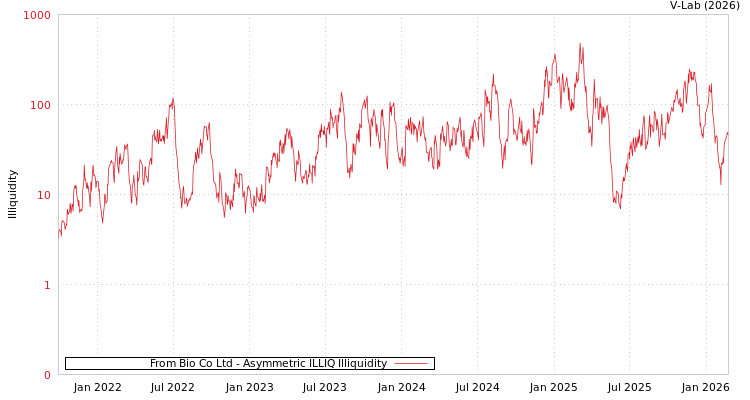 graph of From Bio Co Ltd ILLIQ-AMEM