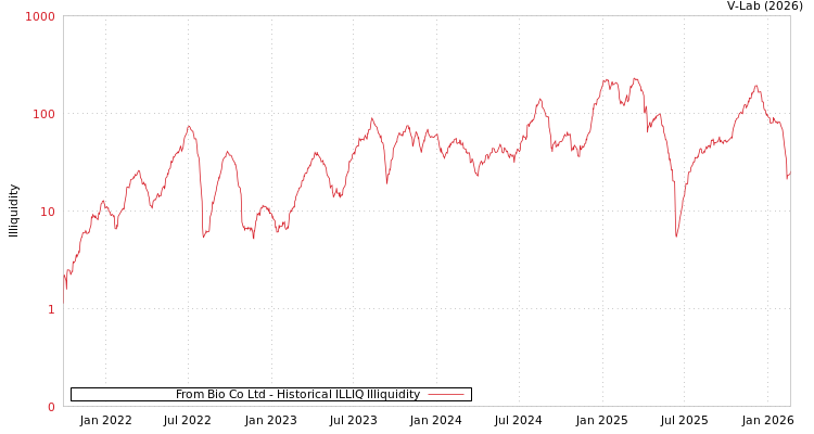 graph of From Bio Co Ltd ILLIQ-HIST