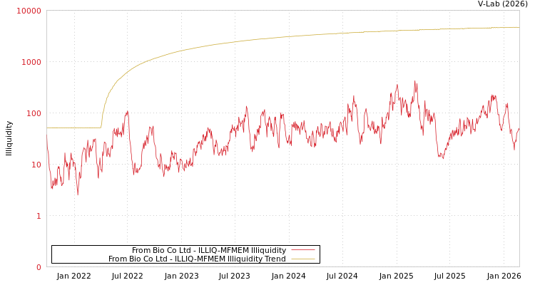 graph of From Bio Co Ltd ILLIQ-MFMEM