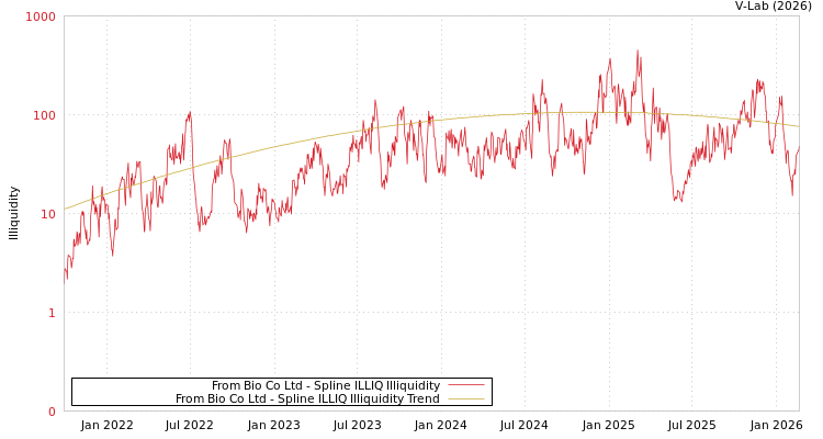 graph of From Bio Co Ltd ILLIQ-SMEM