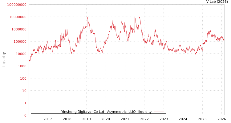 graph of Yinsheng Digifavor Co Ltd ILLIQ-AMEM