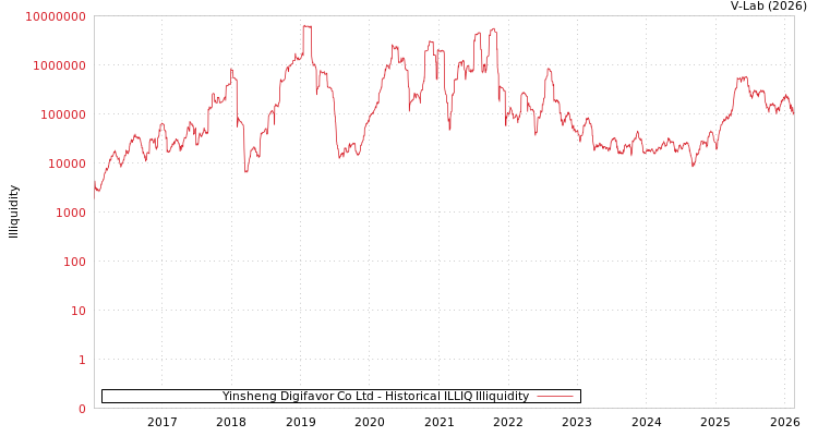 graph of Yinsheng Digifavor Co Ltd ILLIQ-HIST