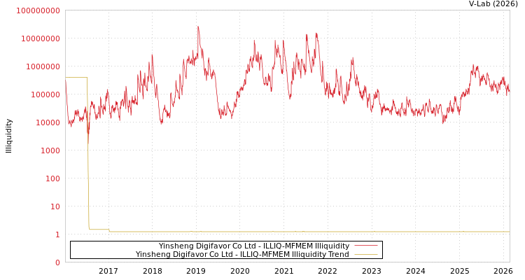 graph of Yinsheng Digifavor Co Ltd ILLIQ-MFMEM