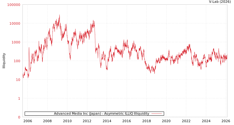 graph of Advanced Media Inc (Japan) ILLIQ-AMEM
