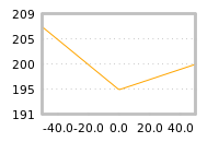 Impact of return on liquidity tomorrow