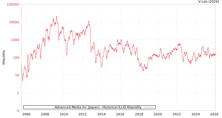 graph of Advanced Media Inc (Japan) ILLIQ-HIST