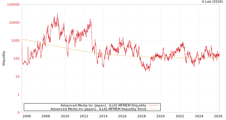 graph of Advanced Media Inc (Japan) ILLIQ-MFMEM