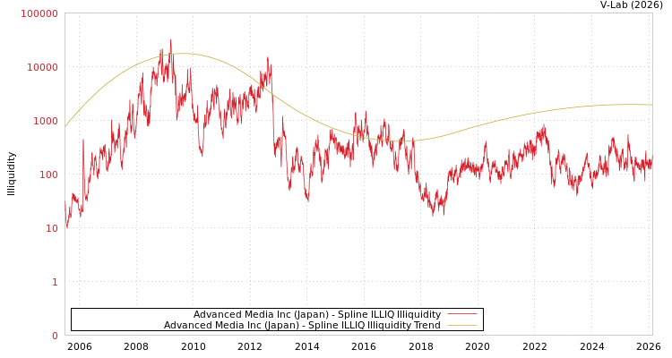 graph of Advanced Media Inc (Japan) ILLIQ-SMEM