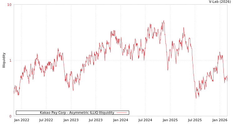 graph of Kakao Pay Corp ILLIQ-AMEM