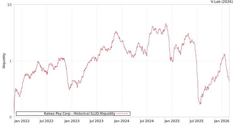 graph of Kakao Pay Corp ILLIQ-HIST