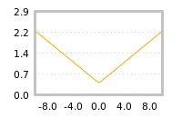 Impact of return on liquidity tomorrow