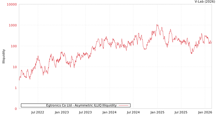 graph of Egtronics Co Ltd ILLIQ-AMEM