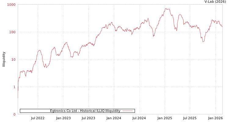 graph of Egtronics Co Ltd ILLIQ-HIST