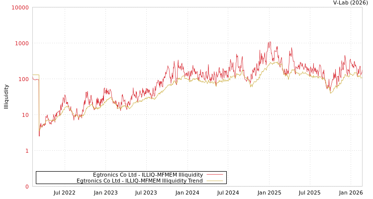 graph of Egtronics Co Ltd ILLIQ-MFMEM
