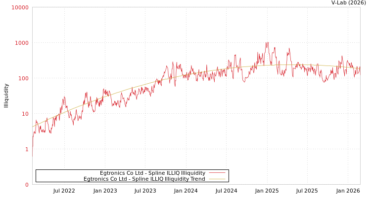 graph of Egtronics Co Ltd ILLIQ-SMEM