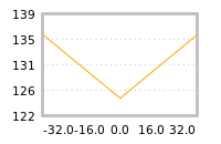 Impact of return on liquidity tomorrow