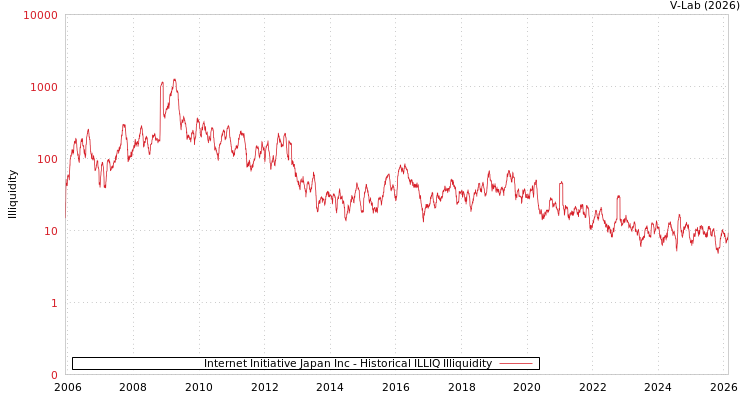 graph of Internet Initiative Japan Inc ILLIQ-HIST