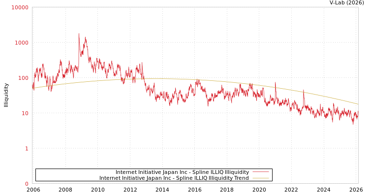 graph of Internet Initiative Japan Inc ILLIQ-SMEM