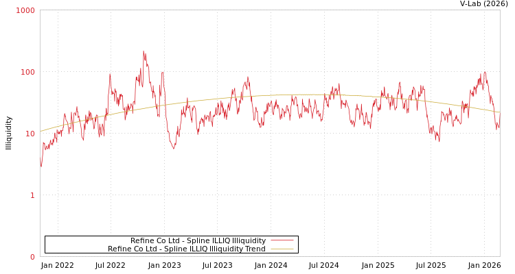 graph of Refine Co Ltd ILLIQ-SMEM