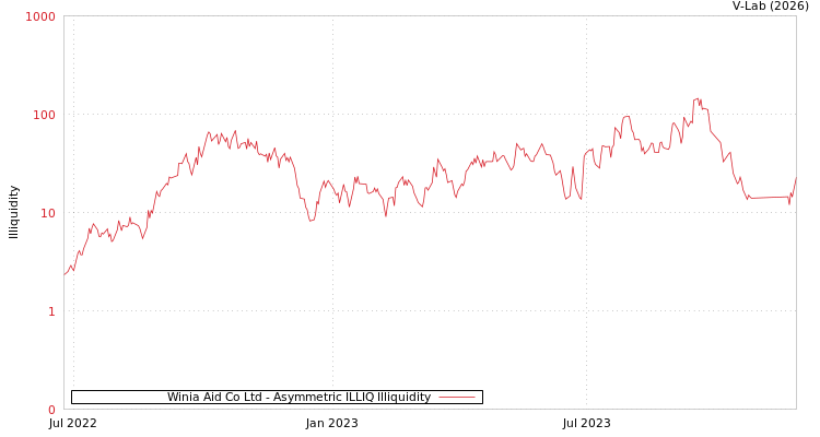 graph of Winia Aid Co Ltd ILLIQ-AMEM