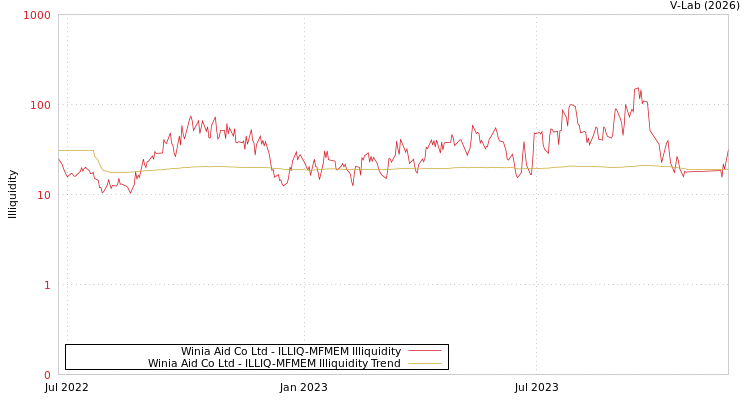 graph of Winia Aid Co Ltd ILLIQ-MFMEM