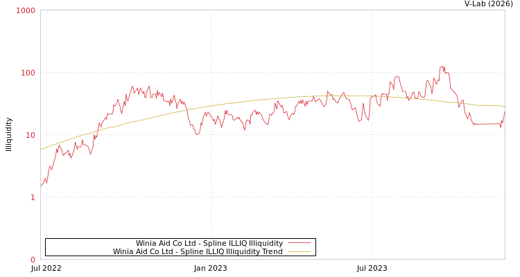 graph of Winia Aid Co Ltd ILLIQ-SMEM