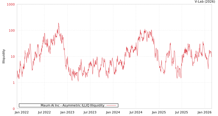 graph of Maum Ai Inc ILLIQ-AMEM