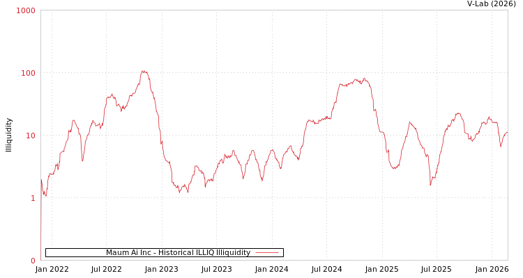 graph of Maum Ai Inc ILLIQ-HIST