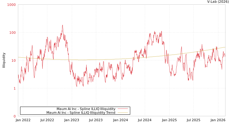 graph of Maum Ai Inc ILLIQ-SMEM