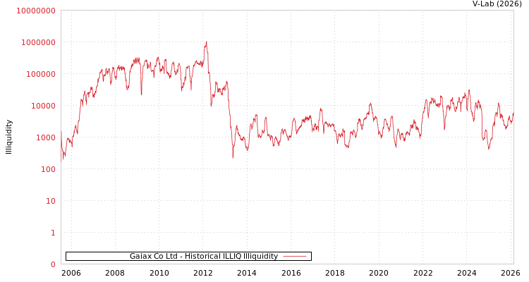 graph of Gaiax Co Ltd ILLIQ-HIST